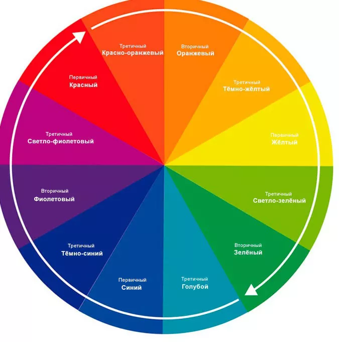 Цветовой круг, как сочетать различные цвета одежды